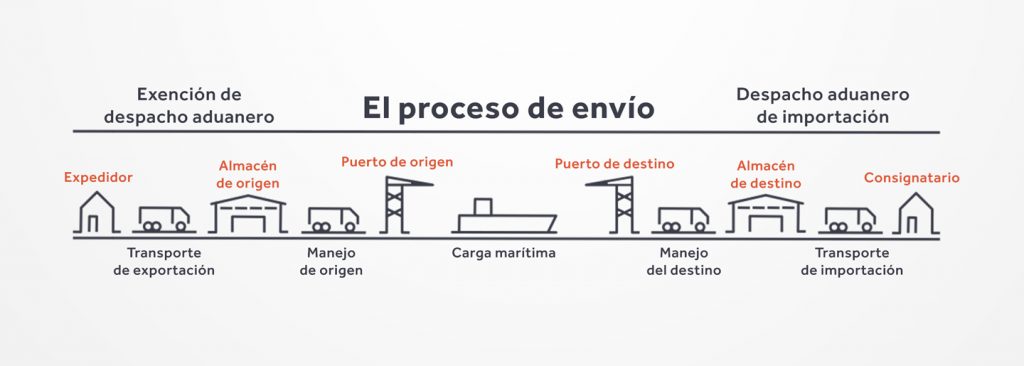 Proceso De Envío Explicado Como Se Hace Guía 6445