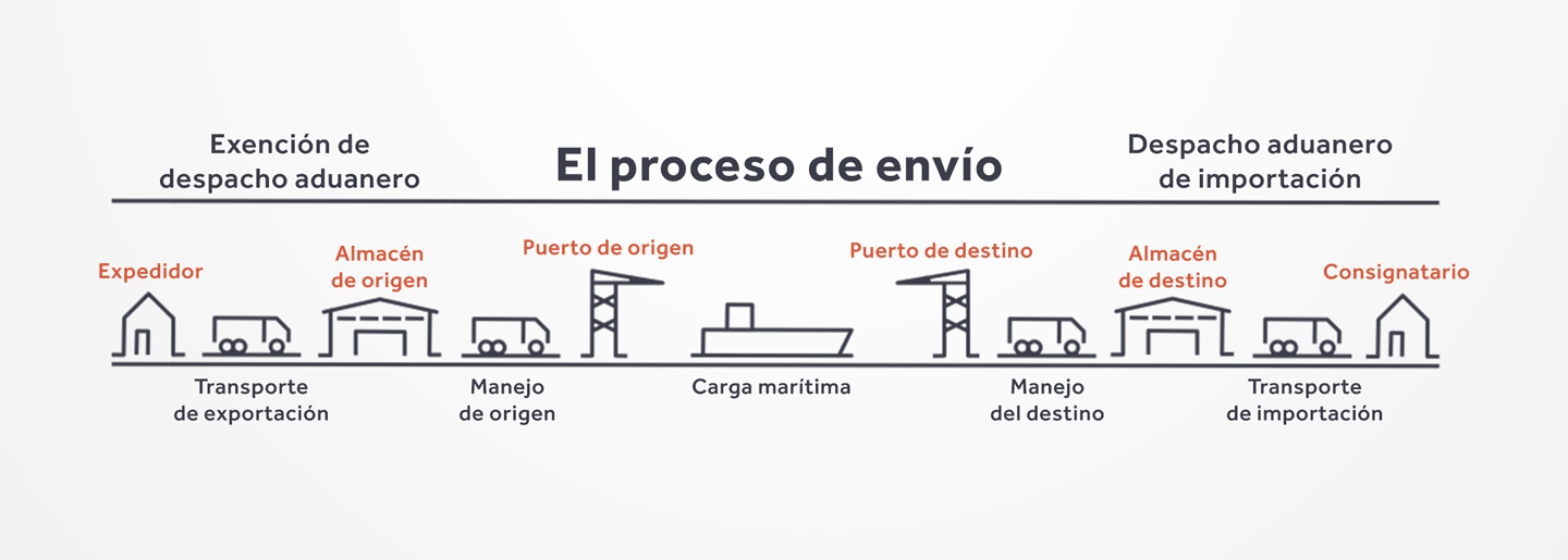 Proceso De Envío Explicado Como Se Hace Guía 5165